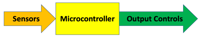 Microcontroller Architecture