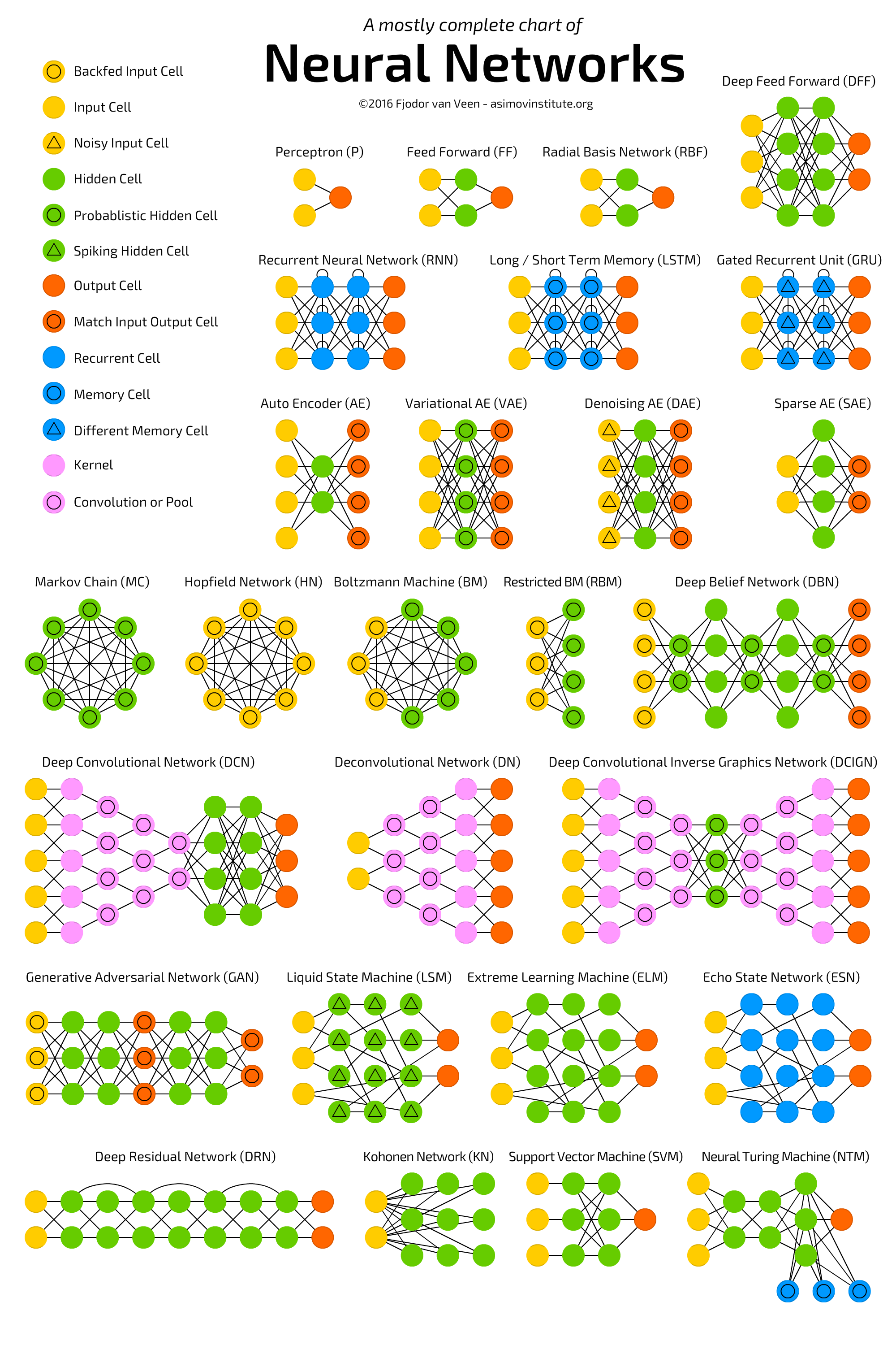 Types of Neural Networks