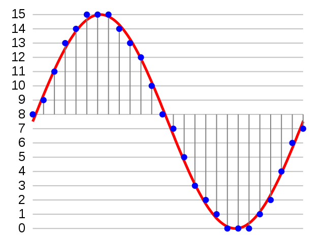 PCM Encoding Example