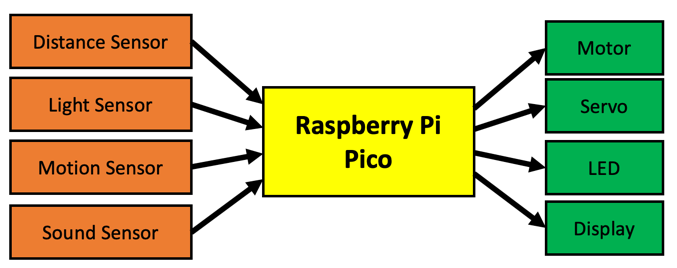 Microcontroller Architecture Example