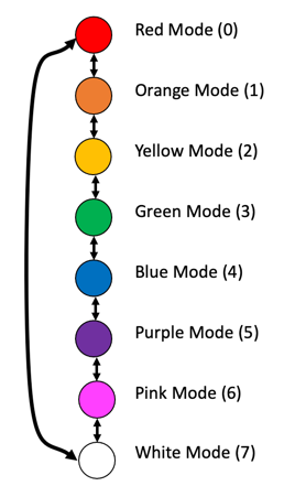 Mode Cycle Diagram
