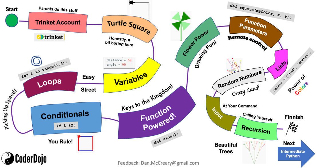 Beginning Python Journey Map